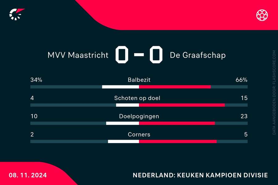 Statistieken MVV-De Graafschap