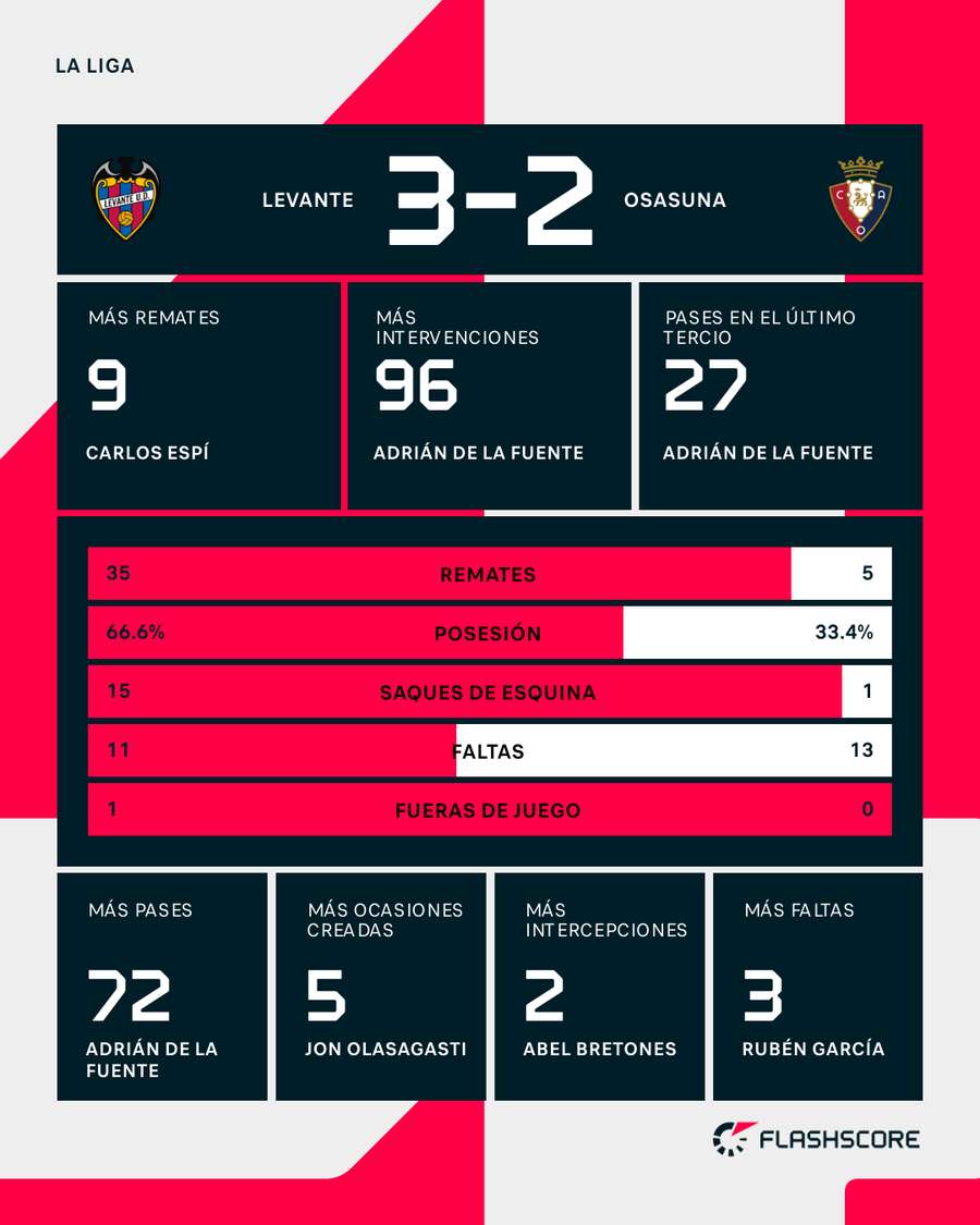 Estadísticas del Levante-Osasuna