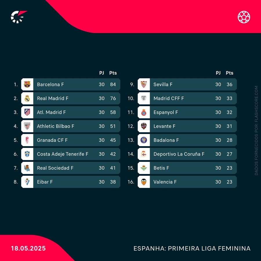 A tabela da Liga F