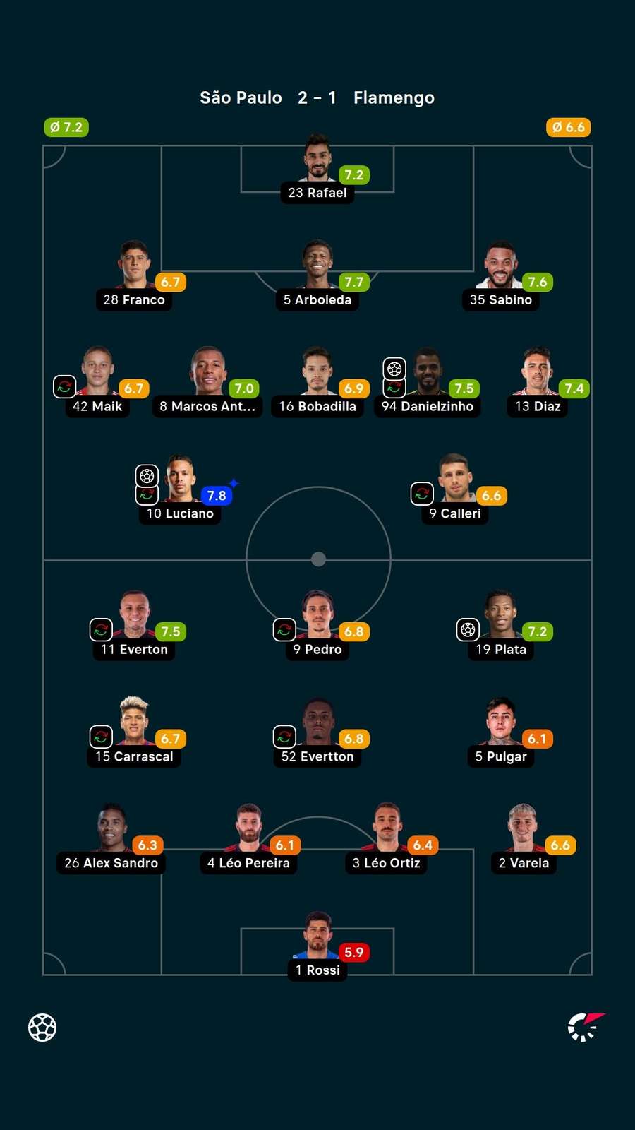 As notas dos jogadores titulares de São Paulo e Flamengo na partida