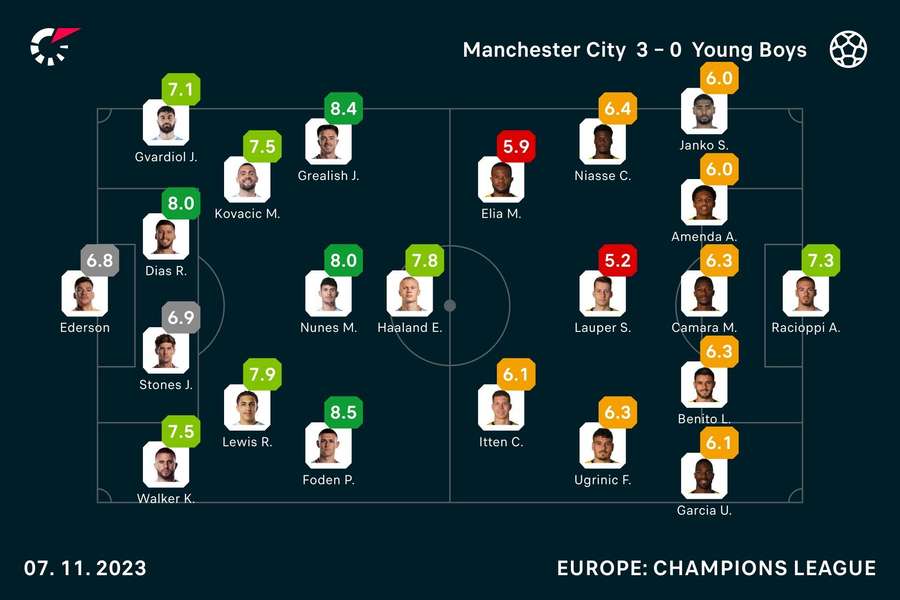 Player ratings