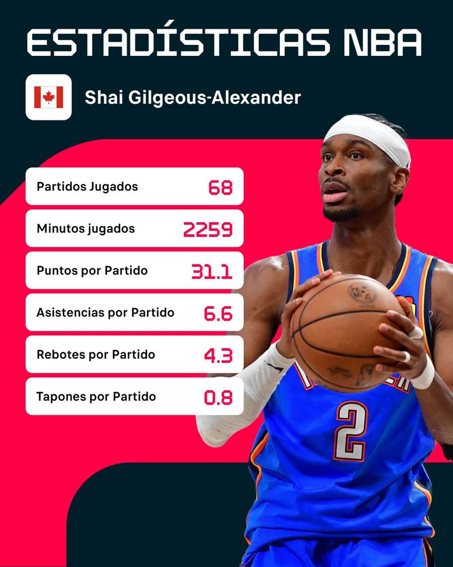 Los registros de Gilgeous-Alexander