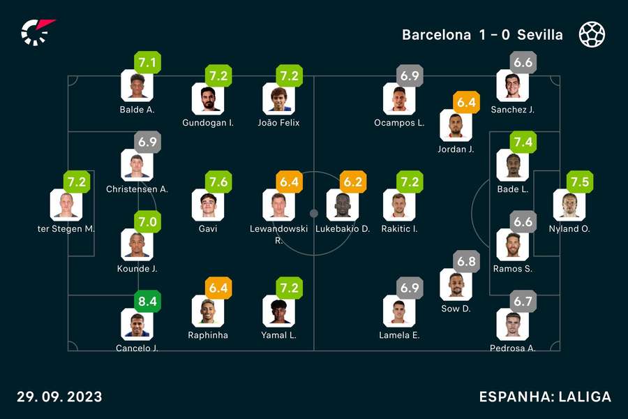 As notas dos jogadores As notas dos jogadores