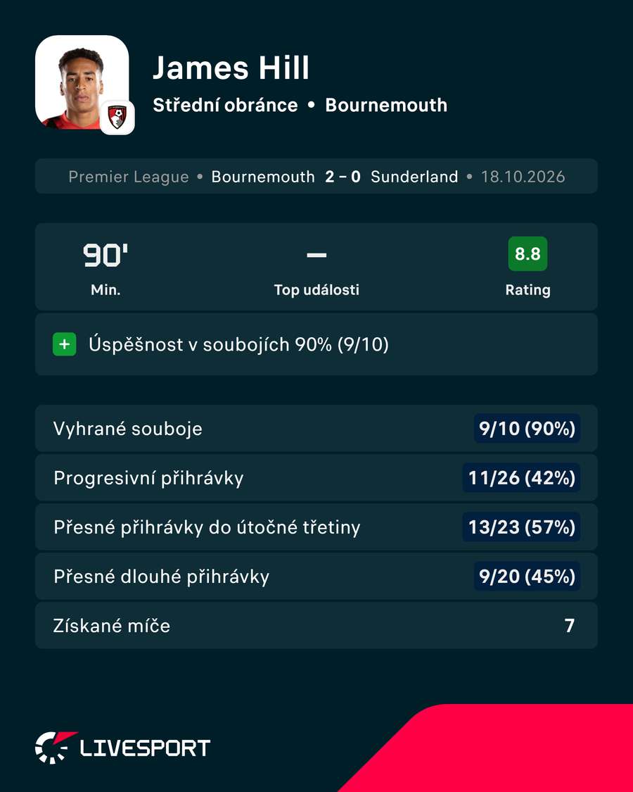 Statistiky z utkání se Sunderlandem. Statistiky z utkání se Sunderlandem.
