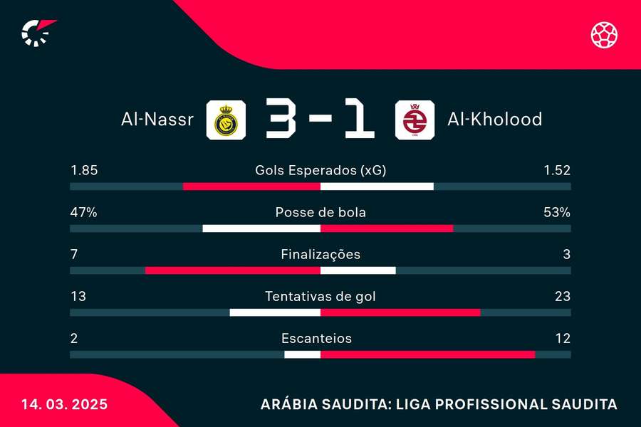 As estatísticas de Al-Nassr 3x1 Al-Kholood