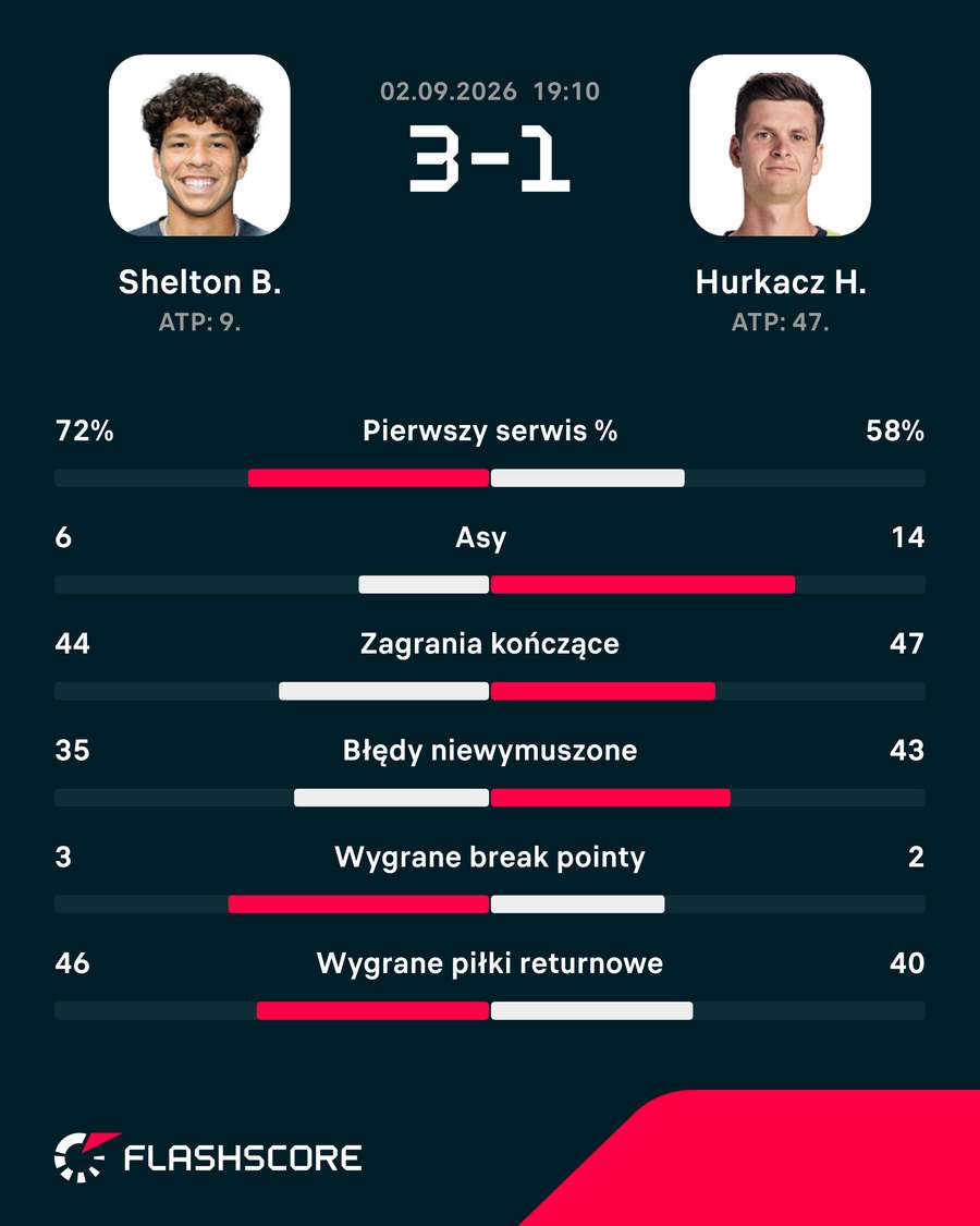 Statystyki meczu Shelton - Hurkacz