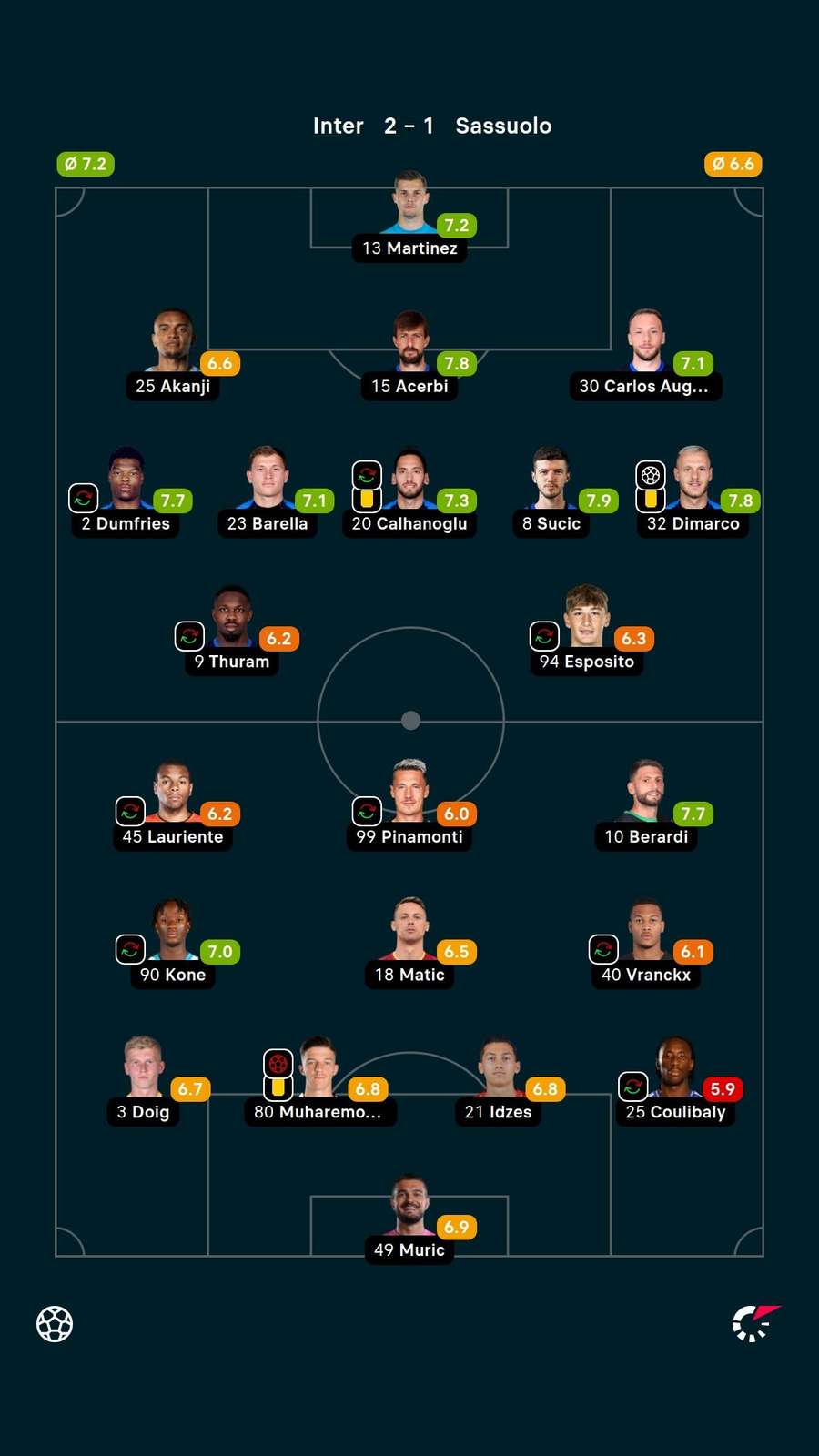 As notas dos jogadores titulares de Inter de Milão e Sassuolo na partida As notas dos jogadores titulares de Inter de Milão e Sassuolo na partida