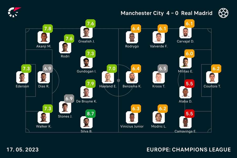 Player ratings from the match