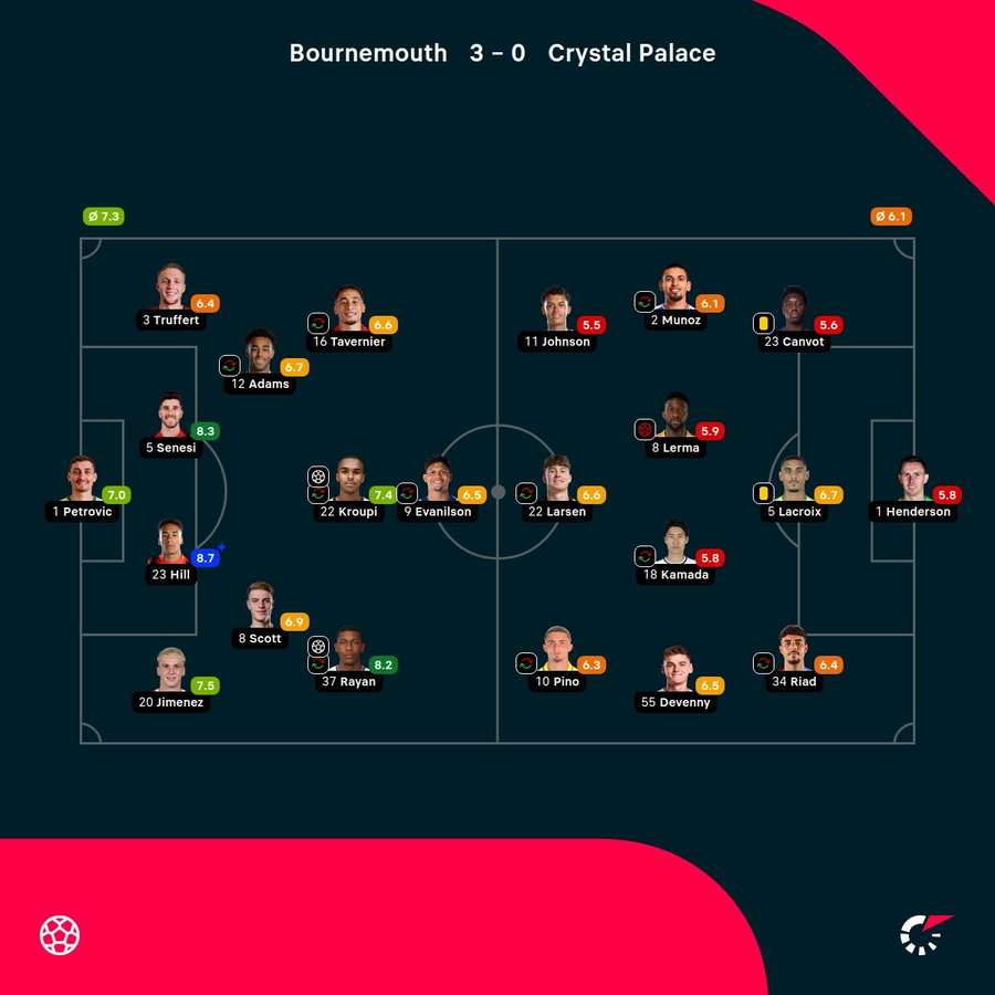 Player ratings