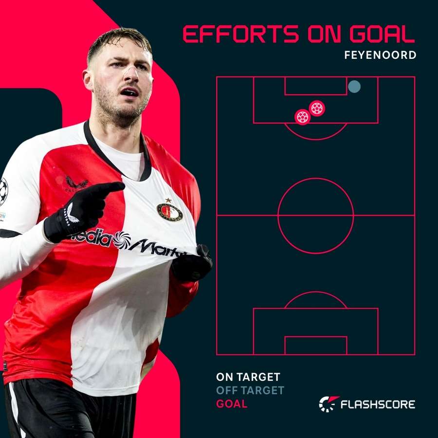 Feyenoord's efforts on goal