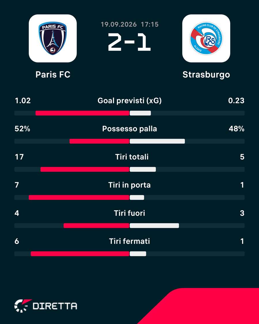 Le statistiche del match Le statistiche del match