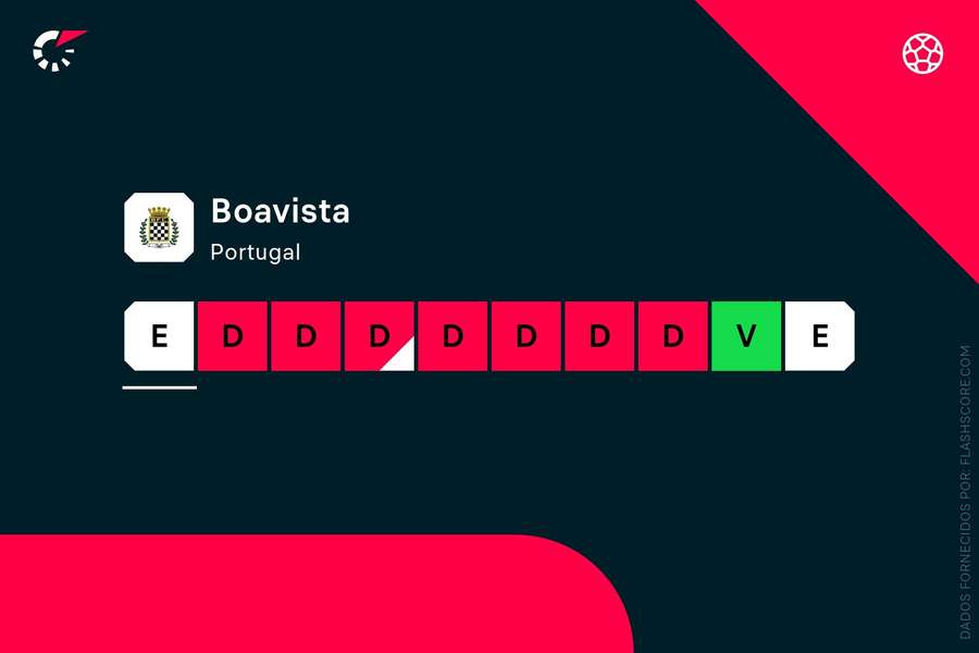 Boavista atravessa uma fase de maus resultados