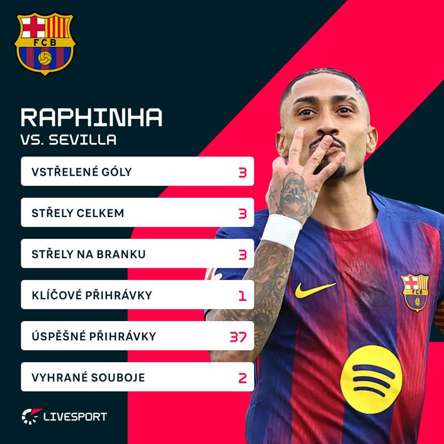 Raphinhovy statistiky proti Seville.