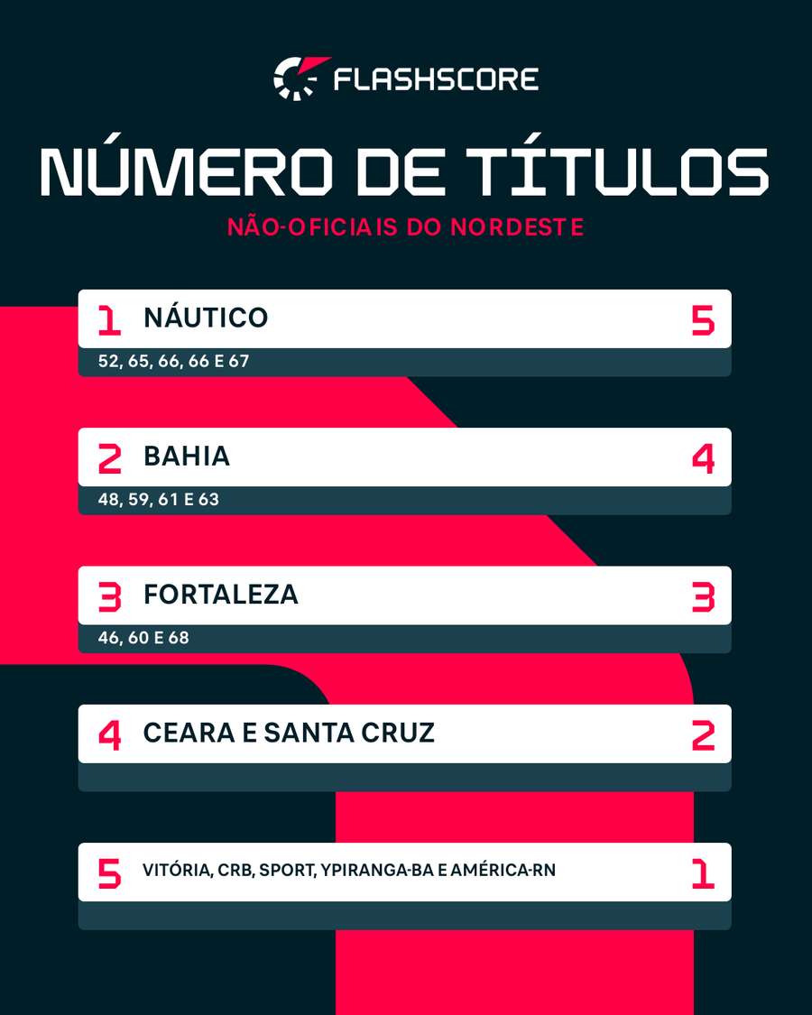 Campeões não-oficiais do Nordeste Campeões não-oficiais do Nordeste