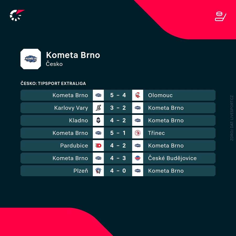 Poslední výsledky Komety Brno.
