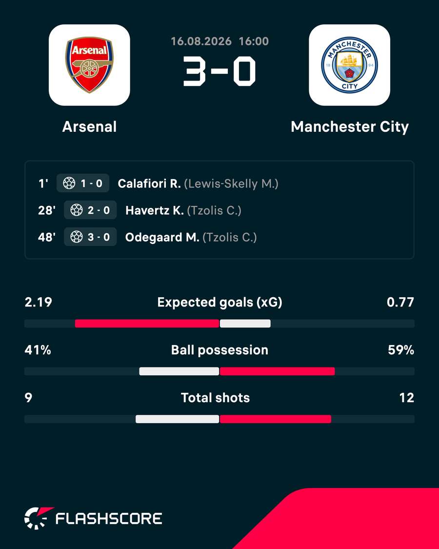 Arsenal outplayed Man City on Sunday Arsenal outplayed Man City on Sunday