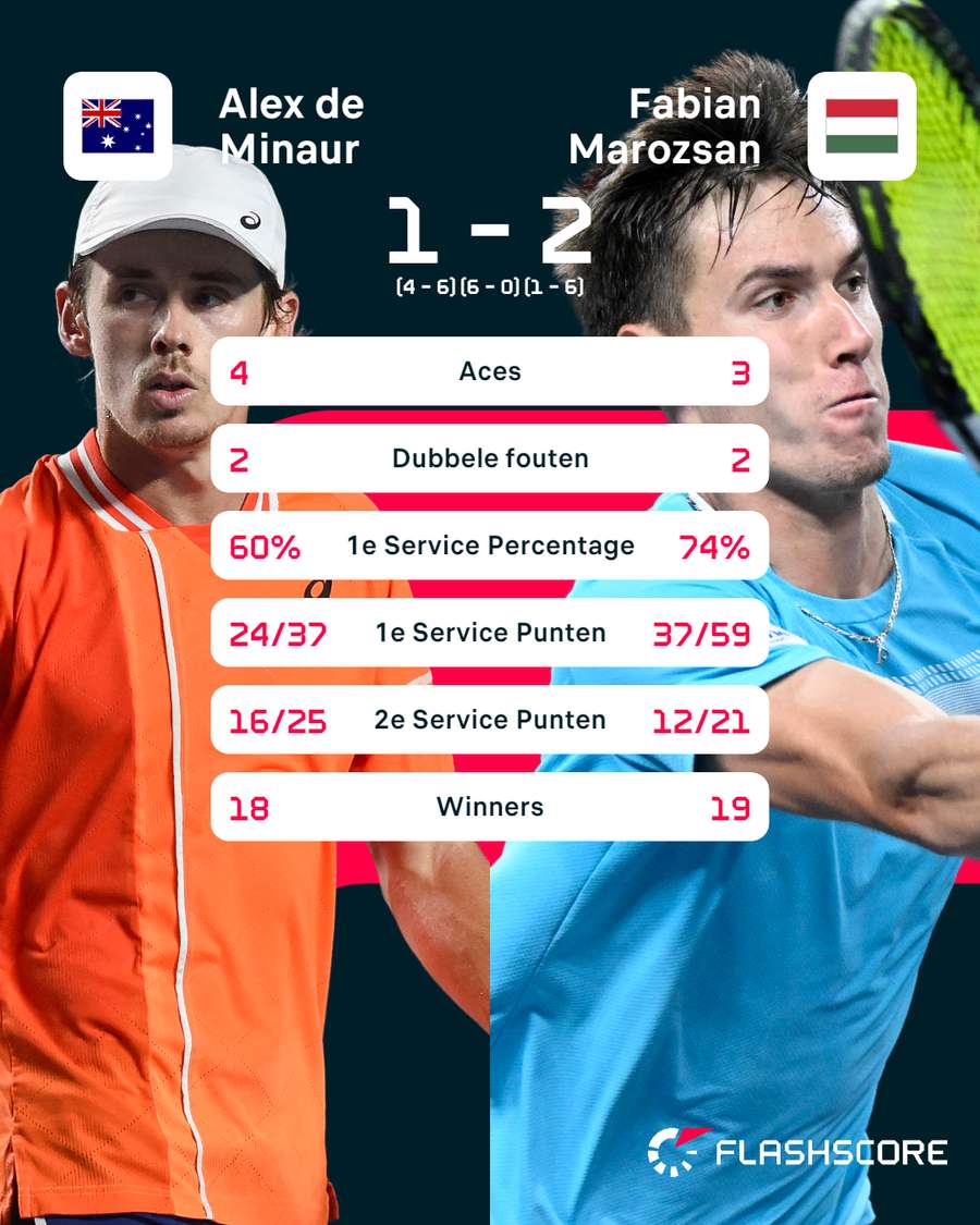 Statistieken De Minaur-Marozsan