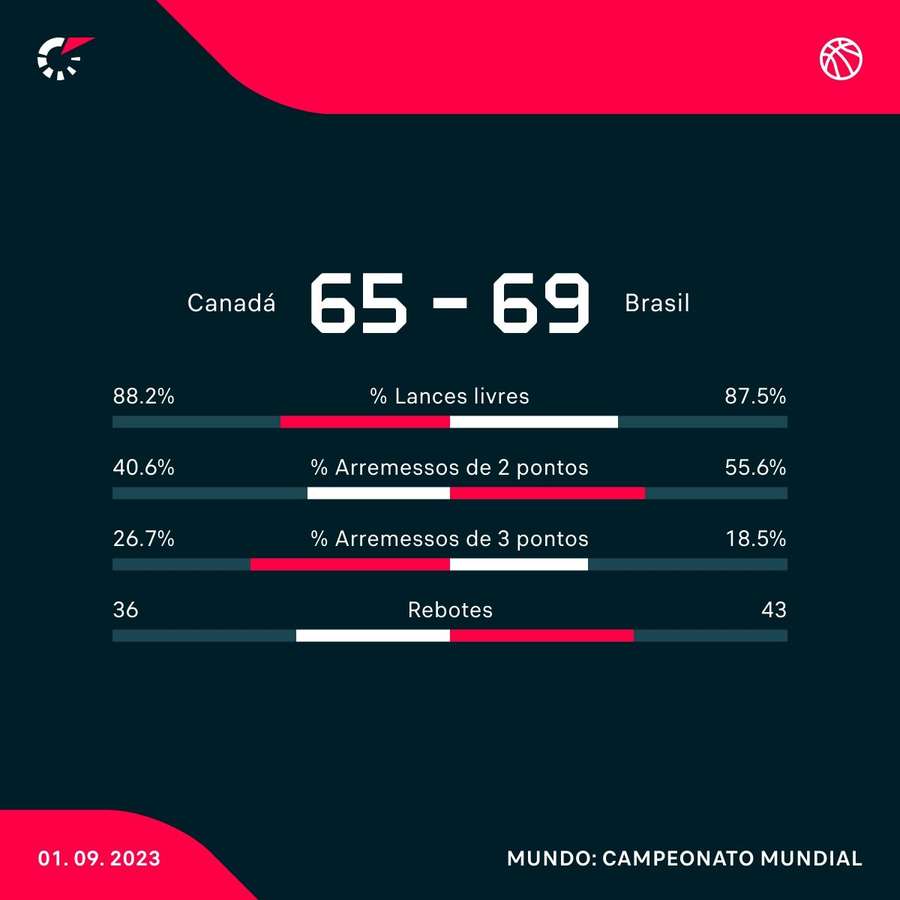 As estatísticas de Canadá 65x69 Brasil