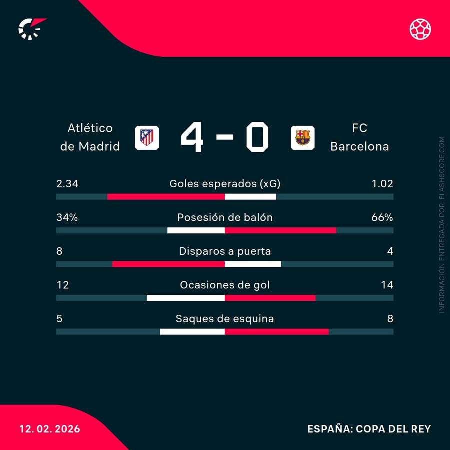 Estadísticas del Atlético de Madrid-Barcelona