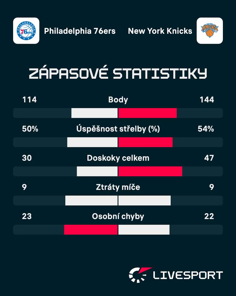 Statistiky zápasu.
