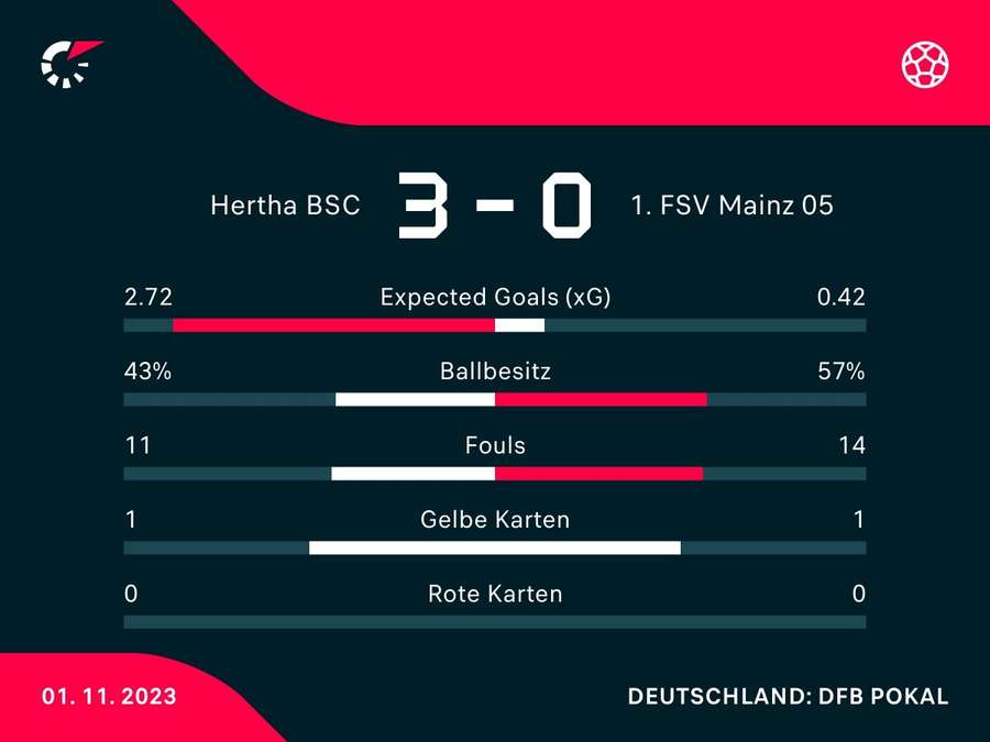 Statistiken zum Spiel: Hertha BSC vs. Mainz
