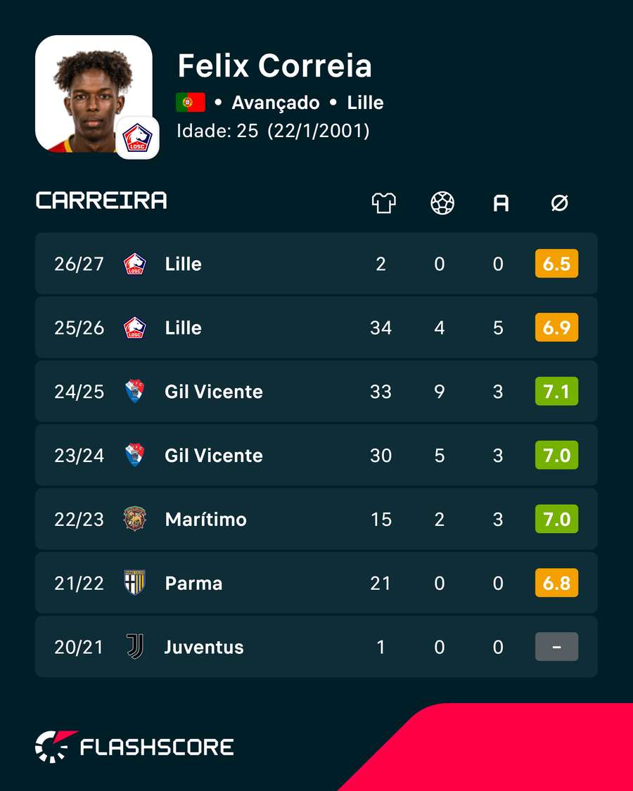 Números de Félix Correia Números de Félix Correia