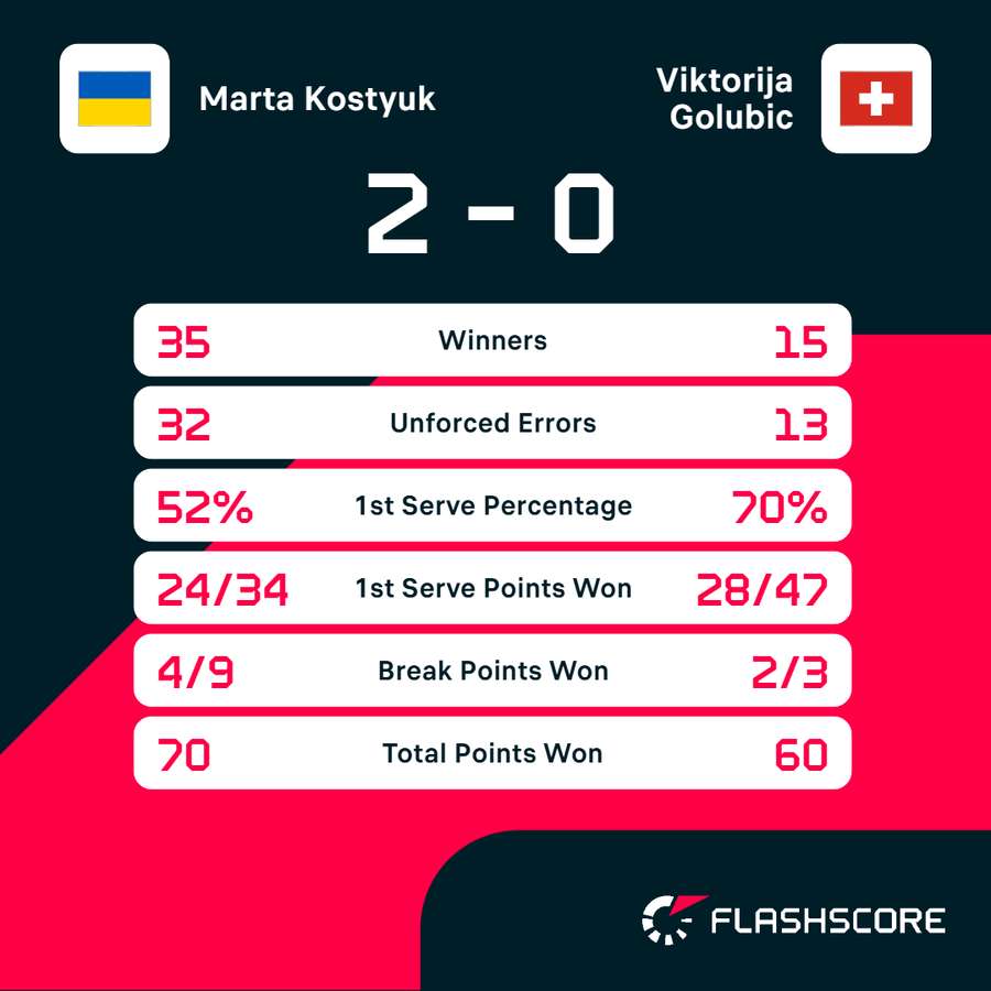 Key match stats Key match stats