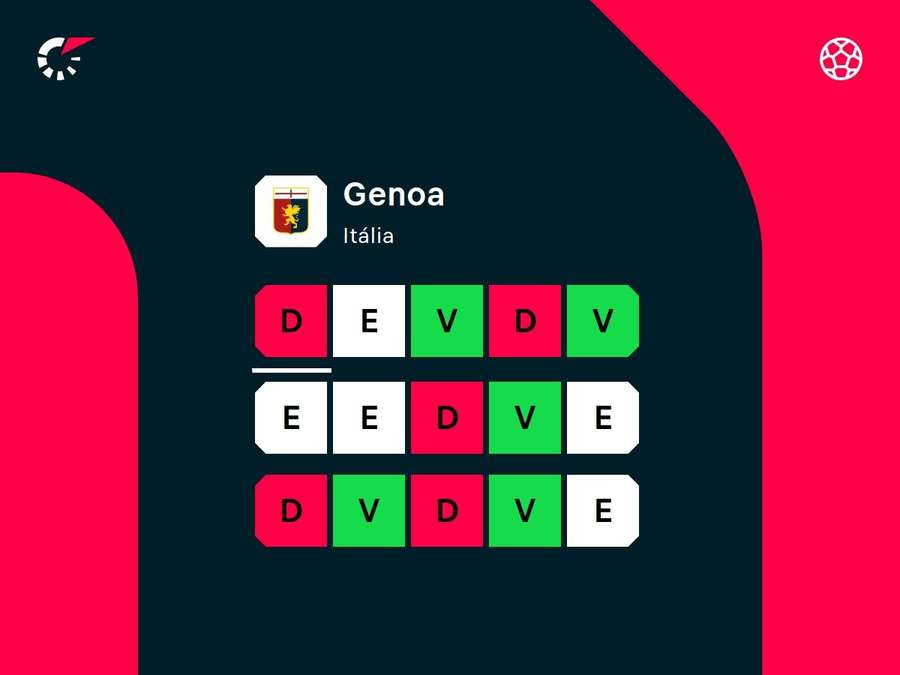 Desempenho recente do Genoa