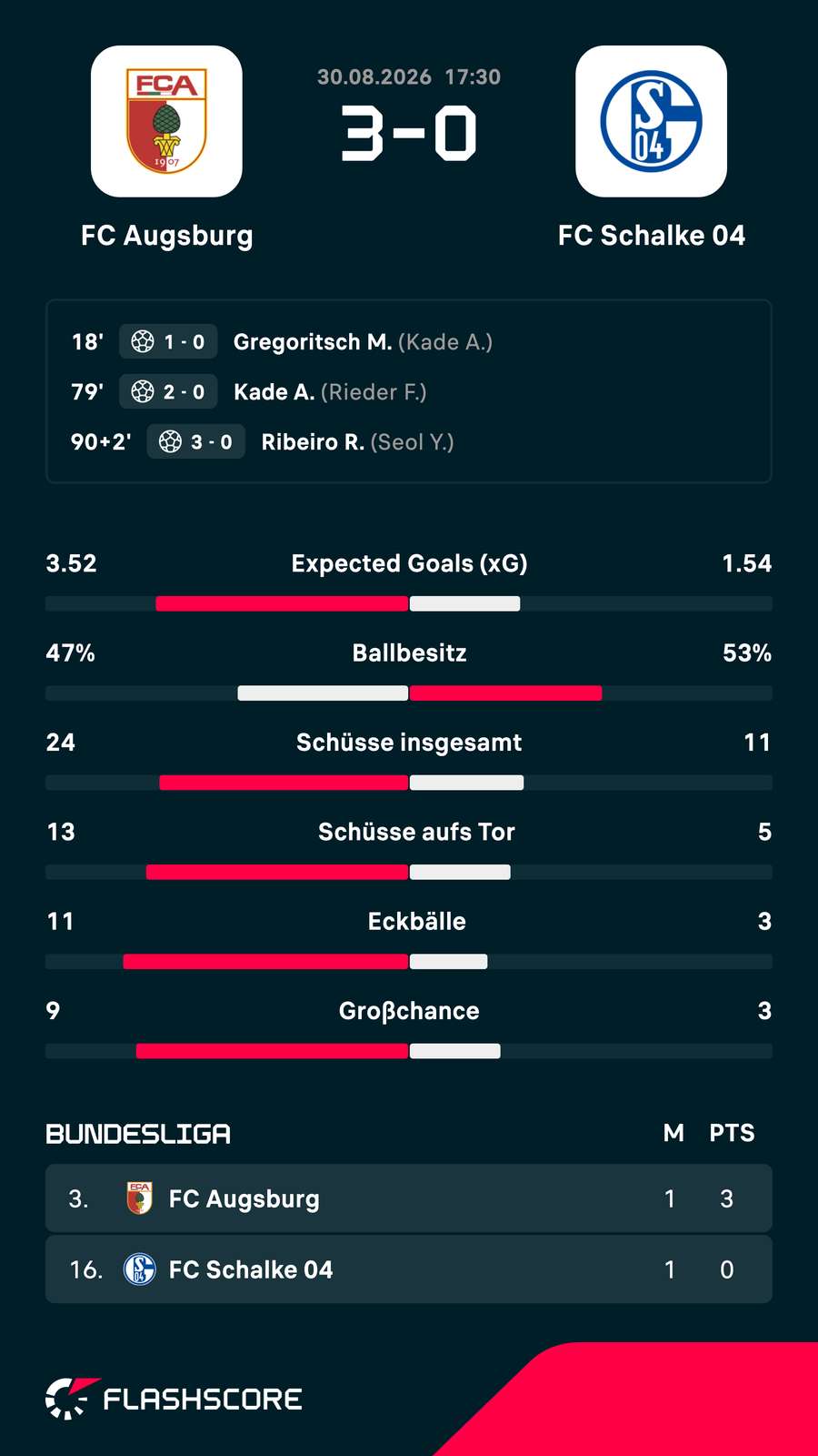Der Überblick zu Augsburg vs. Schalke 04 Der Überblick zu Augsburg vs. Schalke 04