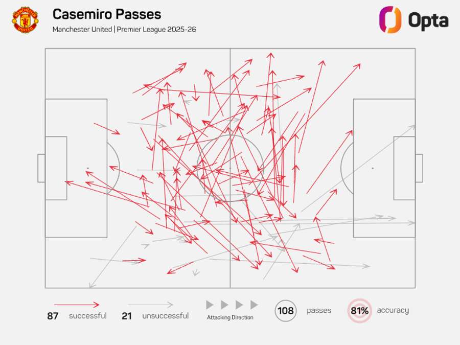 Casemiro pass map 2025/26 Casemiro pass map 2025/26