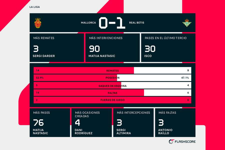 Estadísticas del Mallorca-Betis Estadísticas del Mallorca-Betis