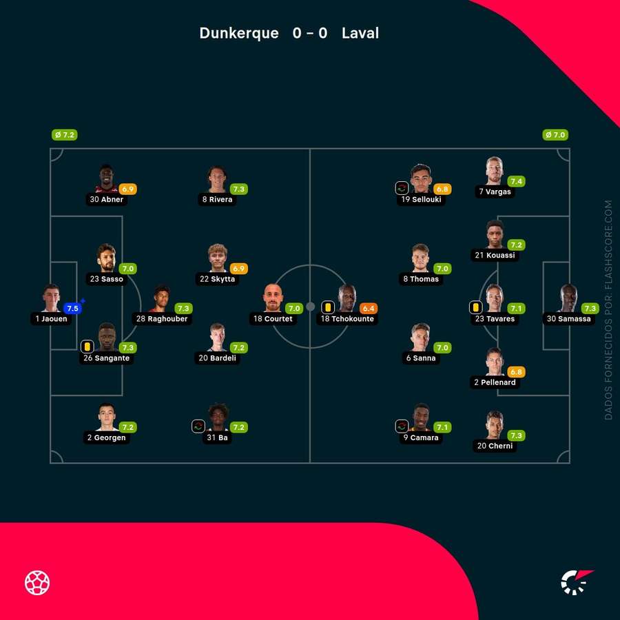 Notas dos jogadores Notas dos jogadores