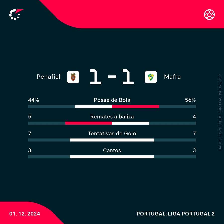 As estatísticas da partida As estatísticas da partida