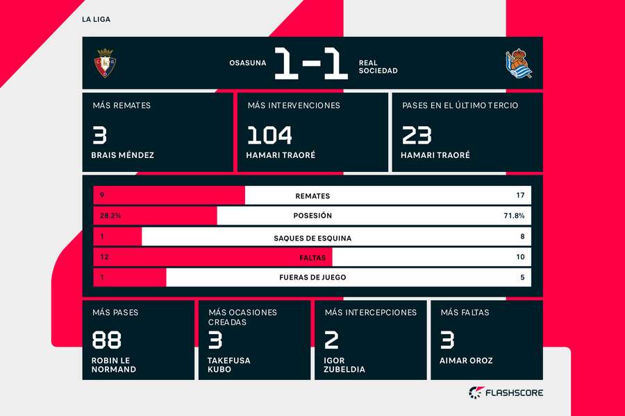 Estadísticas del Osasuna-Real Sociedad