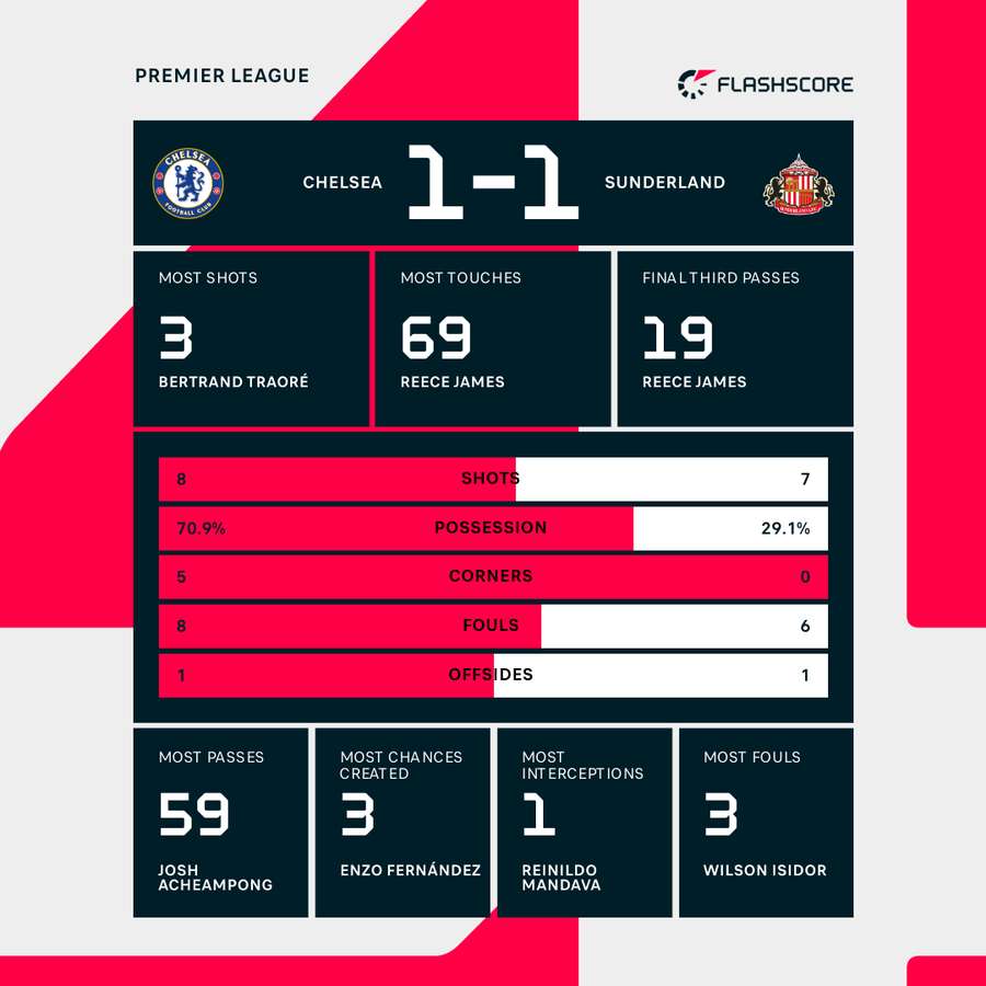 Half-time stats Half-time stats