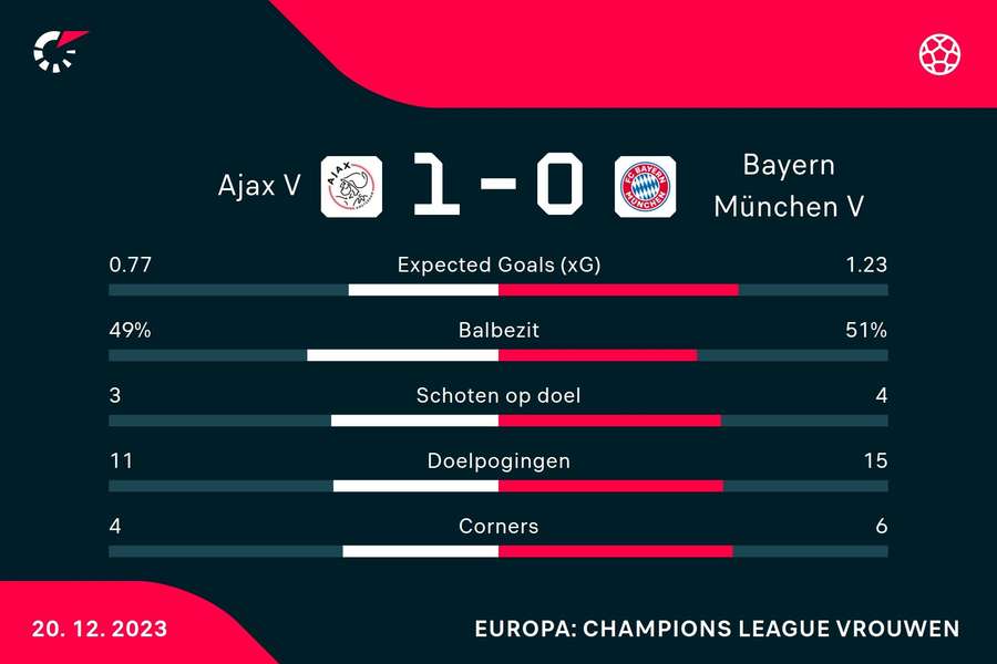 Statistieken Ajax - Bayern München