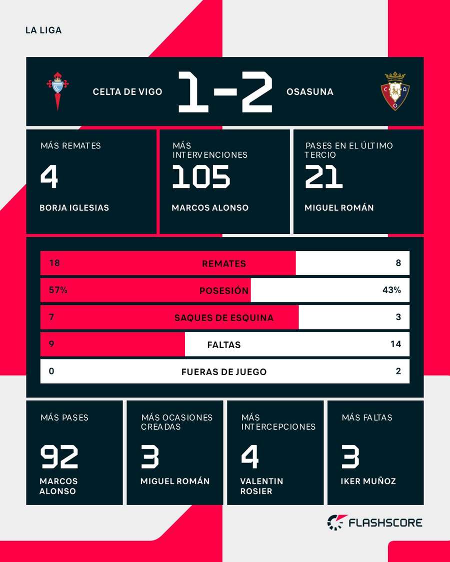 Estadísticas del Celta-Osasuna