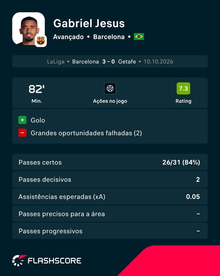 Os números de Gabriel Jesus diante do Getafe