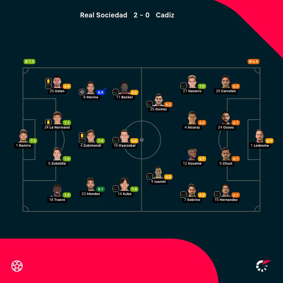 Wyjściowe składy, formacje i noty za mecz Real Sociedad-Cadiz