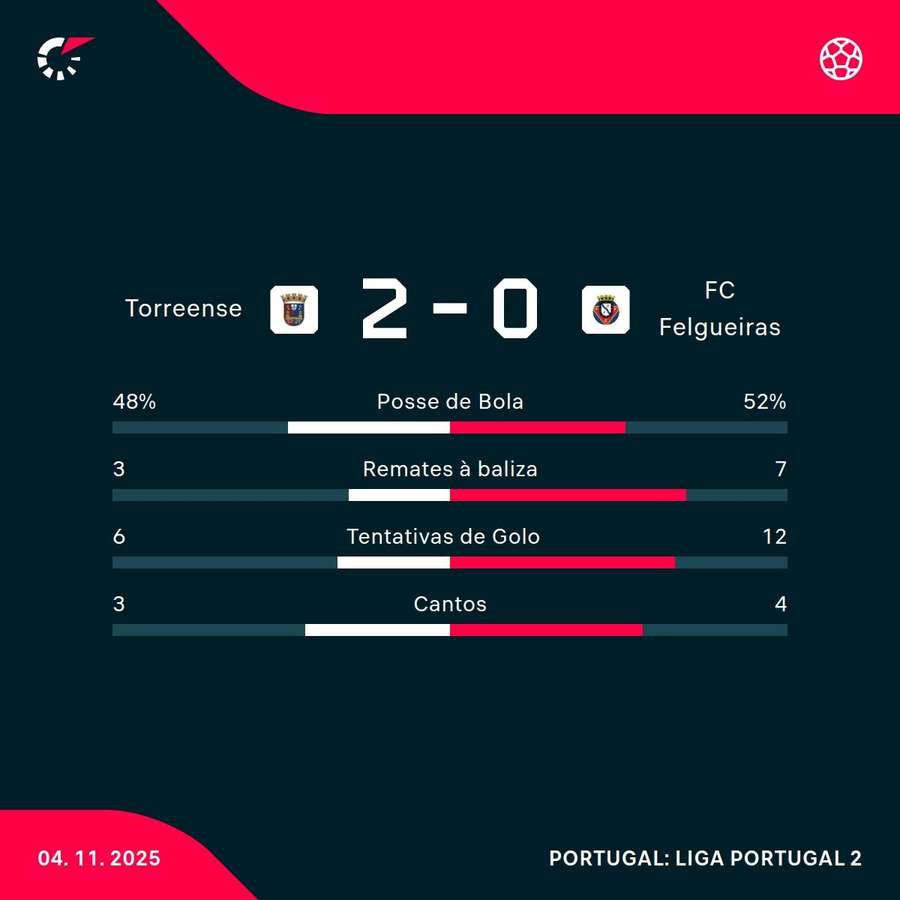 Os números da partida Os números da partida