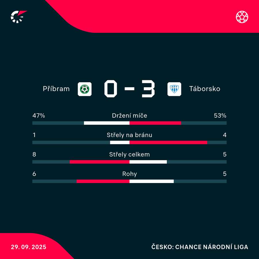 Statistiky utkání.