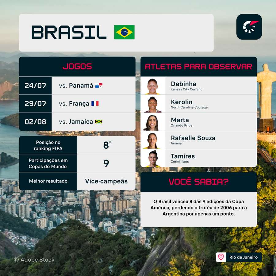 Brasil quer surpreender a França no Grupo F