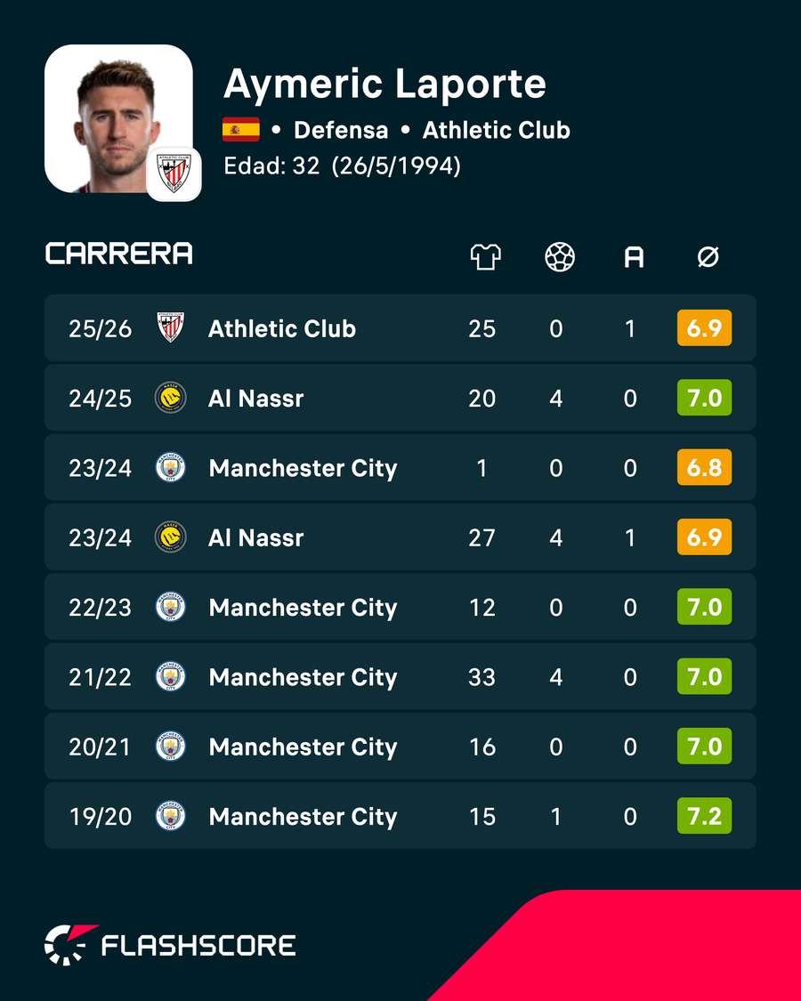 Statistiques de Laporte avec ses clubs Statistiques de Laporte avec ses clubs