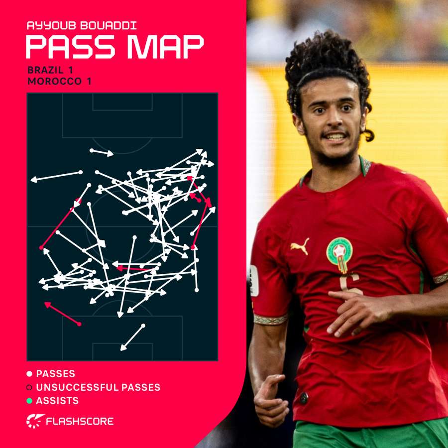 Bouaddi pass map vs Brazil Bouaddi pass map vs Brazil
