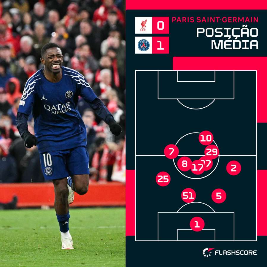 O posicionamento médio dos jogadores do Paris SG O posicionamento médio dos jogadores do Paris SG