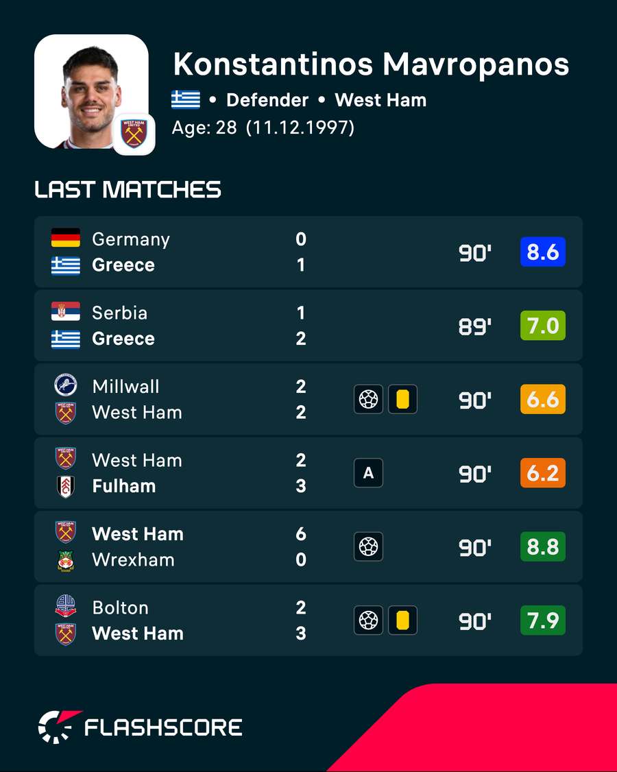 Konstantinos Mavropanos' recent player ratings