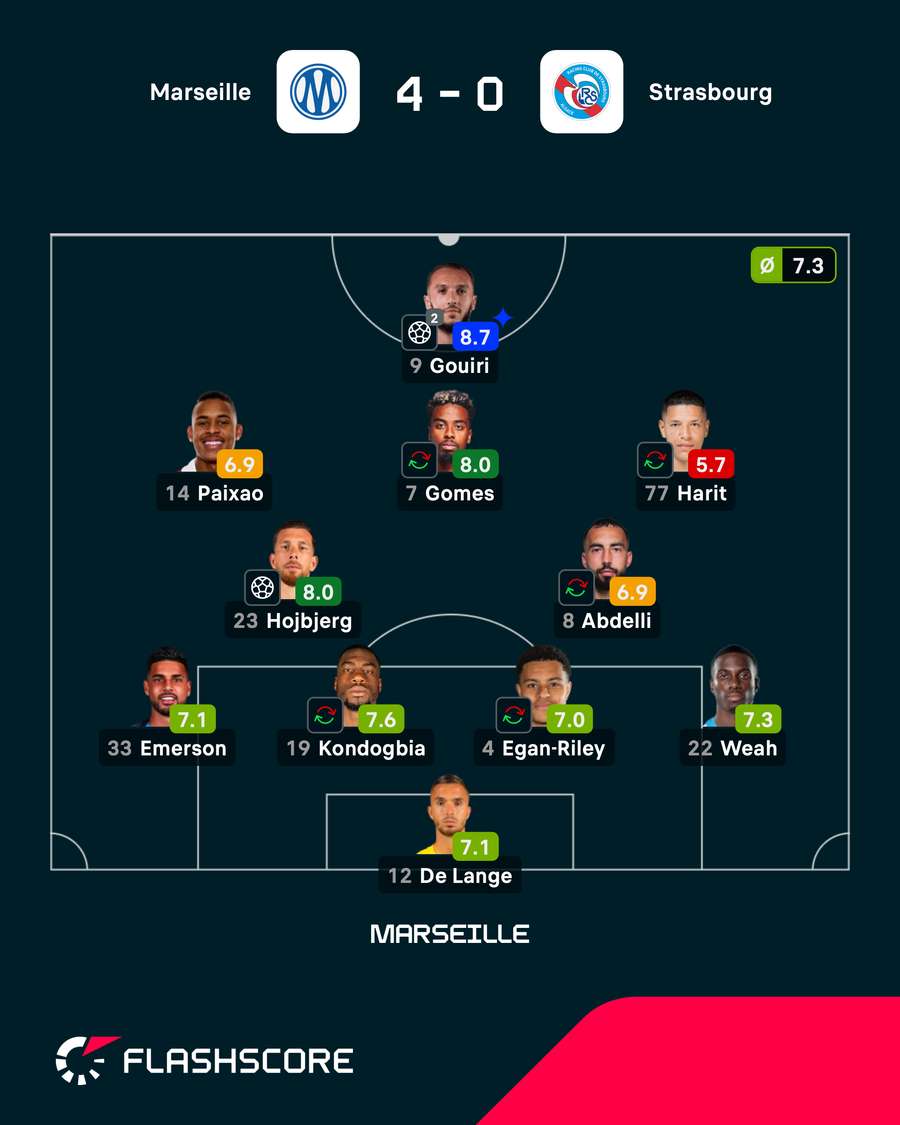 As notas dos jogadores titulares do Marselha na partida As notas dos jogadores titulares do Marselha na partida