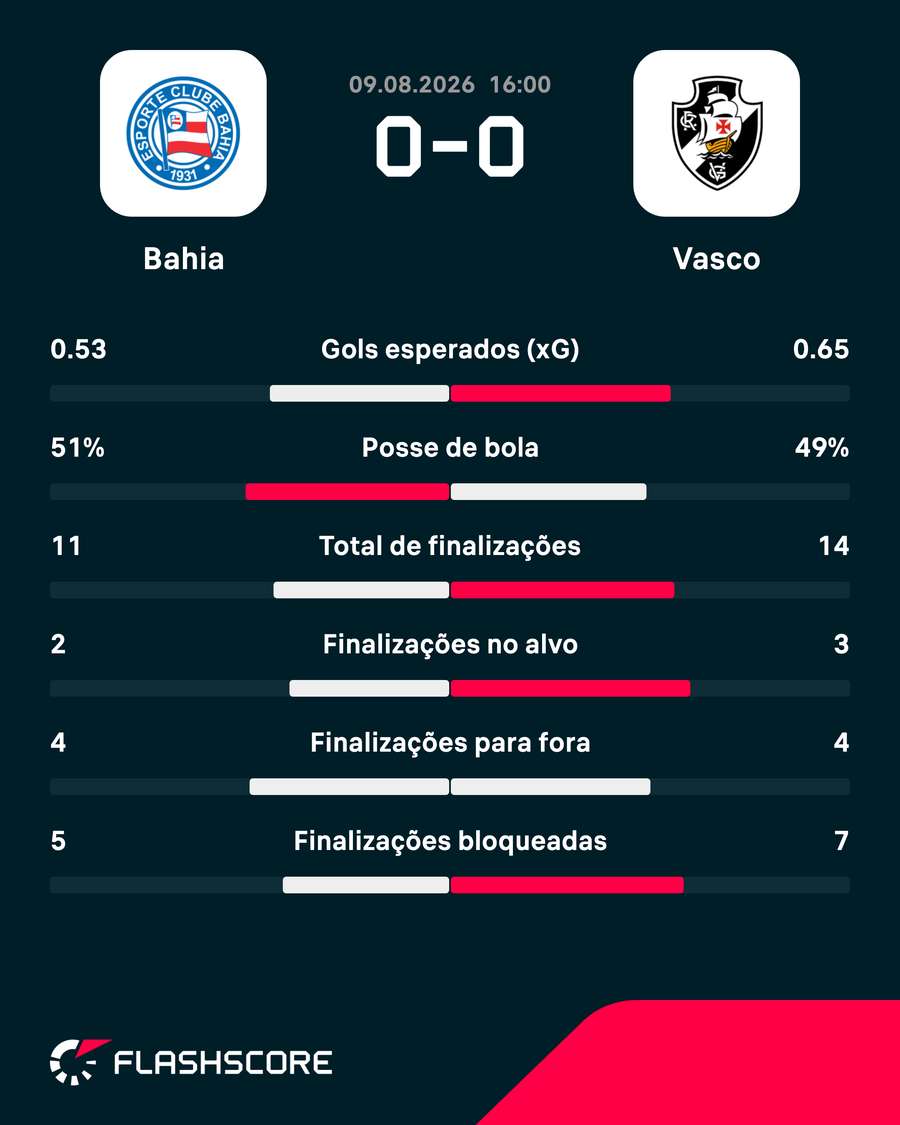 As estatísticas de Bahia 0x0 Vasco