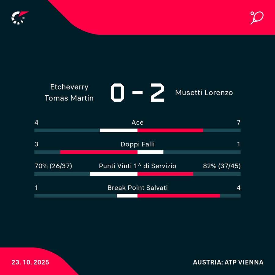 Le statistiche Le statistiche