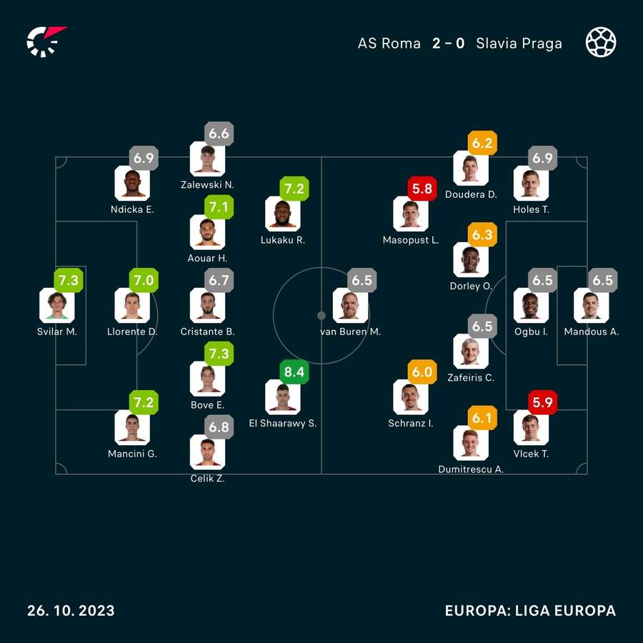 As notas dos jogadores de Roma e Slavia Praga na partida